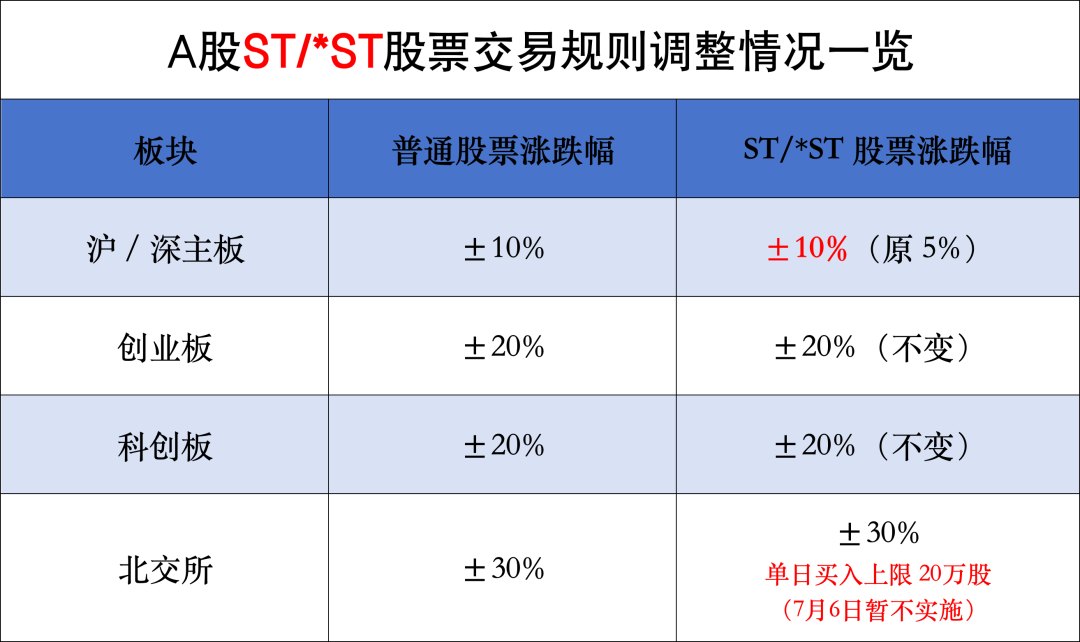重要调整！下周一A股交易规则要变了 主板ST/*ST涨跌幅由5%调至10%
