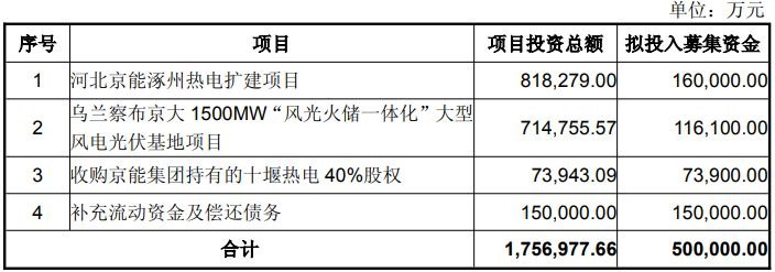 京能电力抛定增预案：拟募资50亿元加码主业与综合能源转型，控股股东拟认购10亿至25亿元